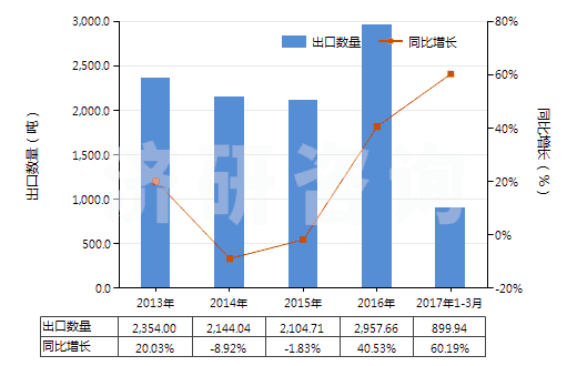 2013-2017年3月中國(guó)壓印箔(HS32121000)出口量及增速統(tǒng)計(jì)